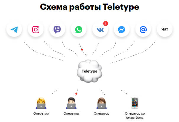 Teletype схема коммуникаций